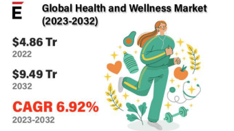 Potential growth of Healthcare Market